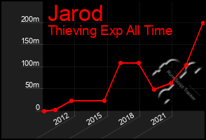 Total Graph of Jarod