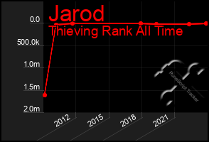 Total Graph of Jarod