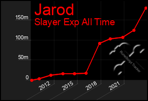 Total Graph of Jarod