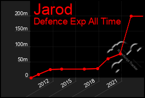 Total Graph of Jarod