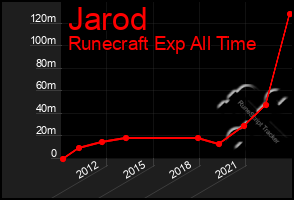 Total Graph of Jarod