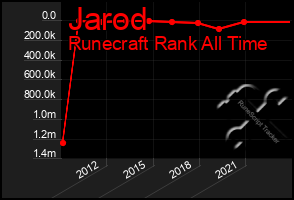 Total Graph of Jarod