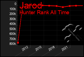 Total Graph of Jarod