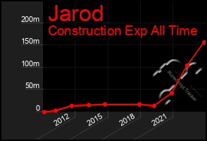 Total Graph of Jarod