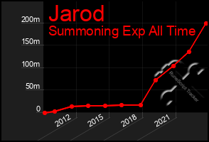 Total Graph of Jarod