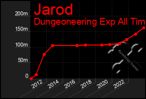 Total Graph of Jarod