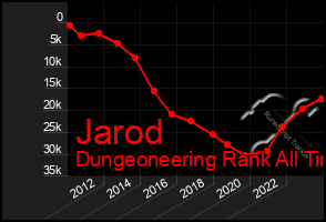 Total Graph of Jarod