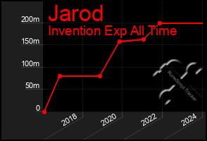 Total Graph of Jarod