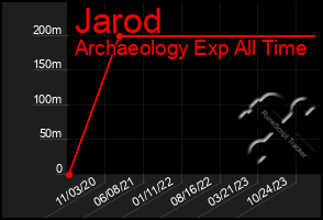 Total Graph of Jarod