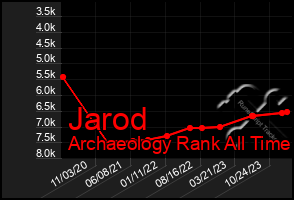 Total Graph of Jarod