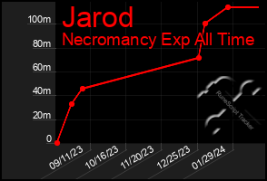 Total Graph of Jarod