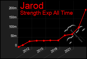 Total Graph of Jarod