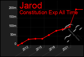 Total Graph of Jarod