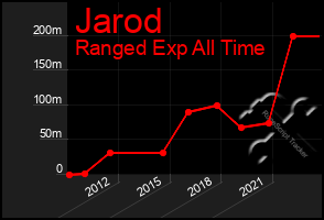 Total Graph of Jarod