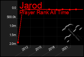 Total Graph of Jarod