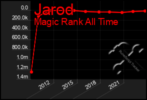 Total Graph of Jarod