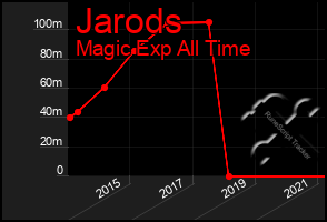 Total Graph of Jarods