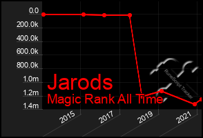 Total Graph of Jarods