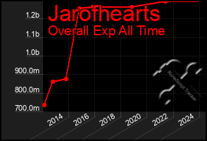 Total Graph of Jarofhearts