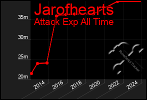 Total Graph of Jarofhearts