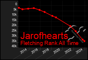 Total Graph of Jarofhearts