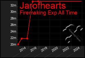 Total Graph of Jarofhearts