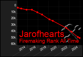 Total Graph of Jarofhearts