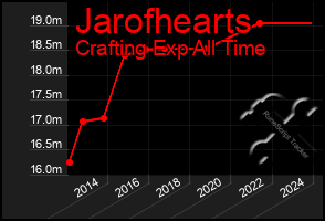 Total Graph of Jarofhearts