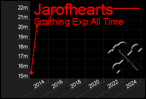 Total Graph of Jarofhearts