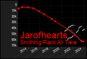 Total Graph of Jarofhearts