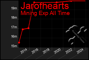 Total Graph of Jarofhearts