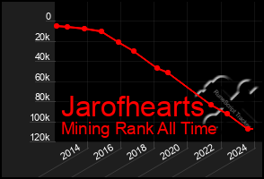 Total Graph of Jarofhearts