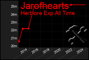 Total Graph of Jarofhearts