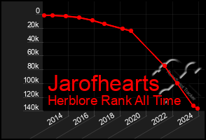 Total Graph of Jarofhearts