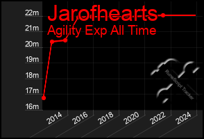 Total Graph of Jarofhearts