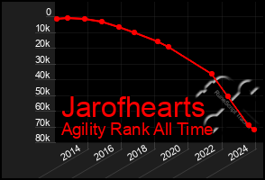 Total Graph of Jarofhearts