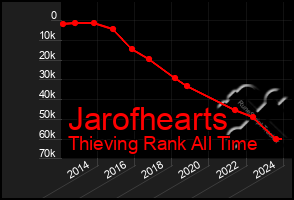 Total Graph of Jarofhearts