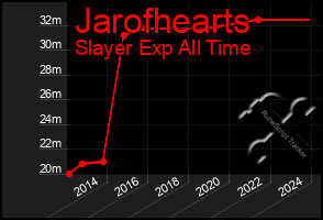 Total Graph of Jarofhearts