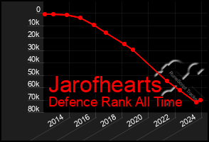 Total Graph of Jarofhearts