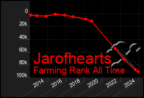 Total Graph of Jarofhearts