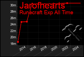 Total Graph of Jarofhearts