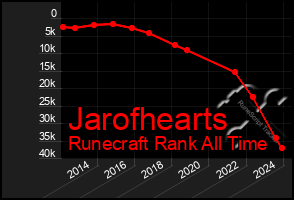 Total Graph of Jarofhearts