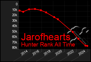 Total Graph of Jarofhearts