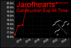 Total Graph of Jarofhearts