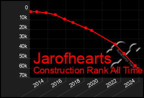 Total Graph of Jarofhearts