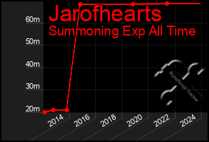 Total Graph of Jarofhearts