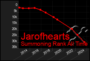 Total Graph of Jarofhearts