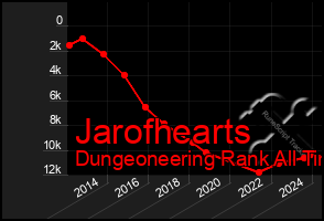 Total Graph of Jarofhearts