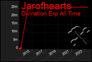 Total Graph of Jarofhearts