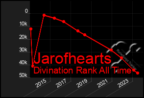 Total Graph of Jarofhearts